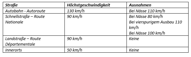 Weitere Ausnahme für Führerscheinneulinge (weniger als zwei Jahre Fahrerfahrung):  außerhalb von Ortschaften maximal 80 km/h, auf Schnellstraßen max. 100 km/h, auf Autobahnen max. 110 km/h 